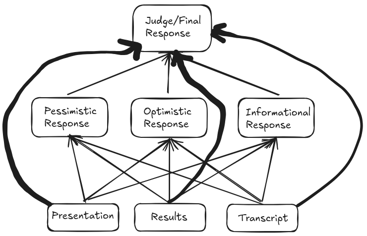 Taking three inputs pdfs results, transcripts and presentation and generating intermediate states + final result